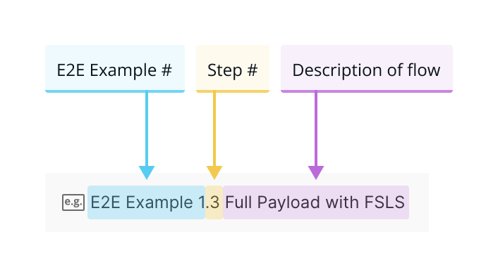 ExampleNumber.StepNumber.Description of flow.